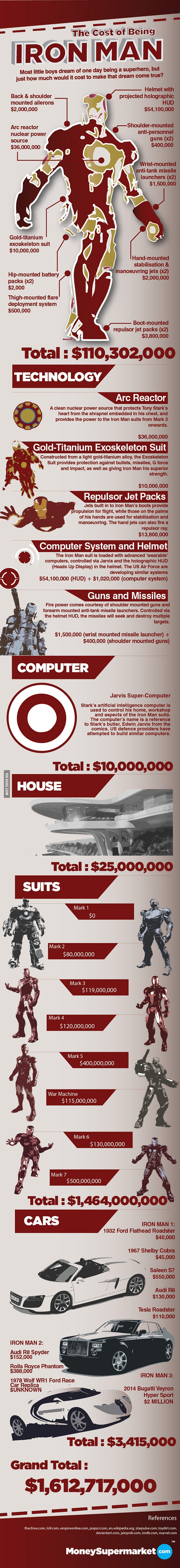 Cost of being Iron Man