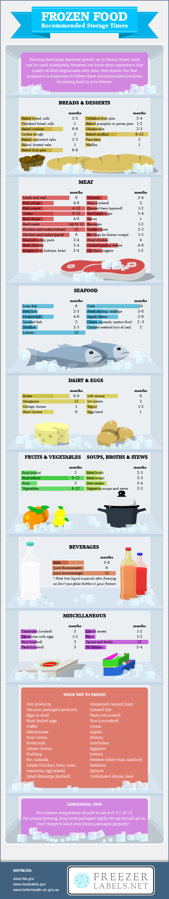 This Is How Long You Can Freeze Everything, All In One Chart