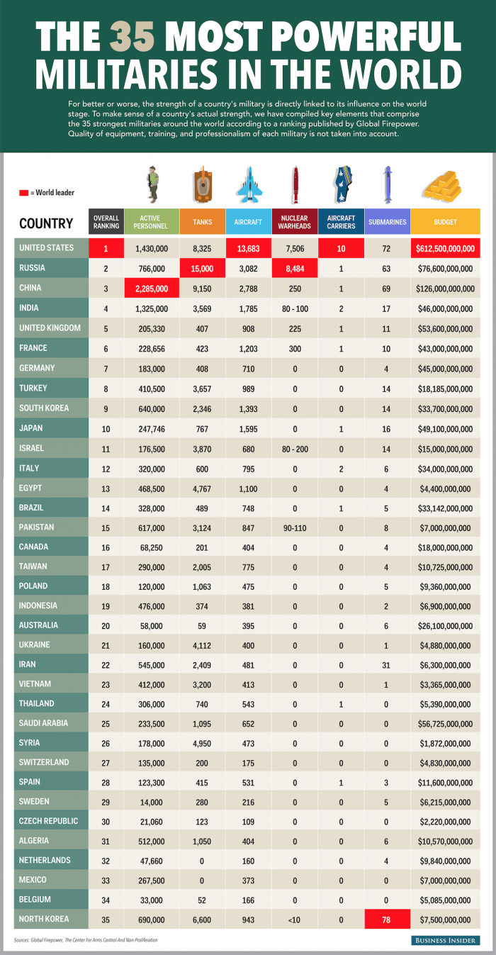 The 35 most powerful militaries in the world