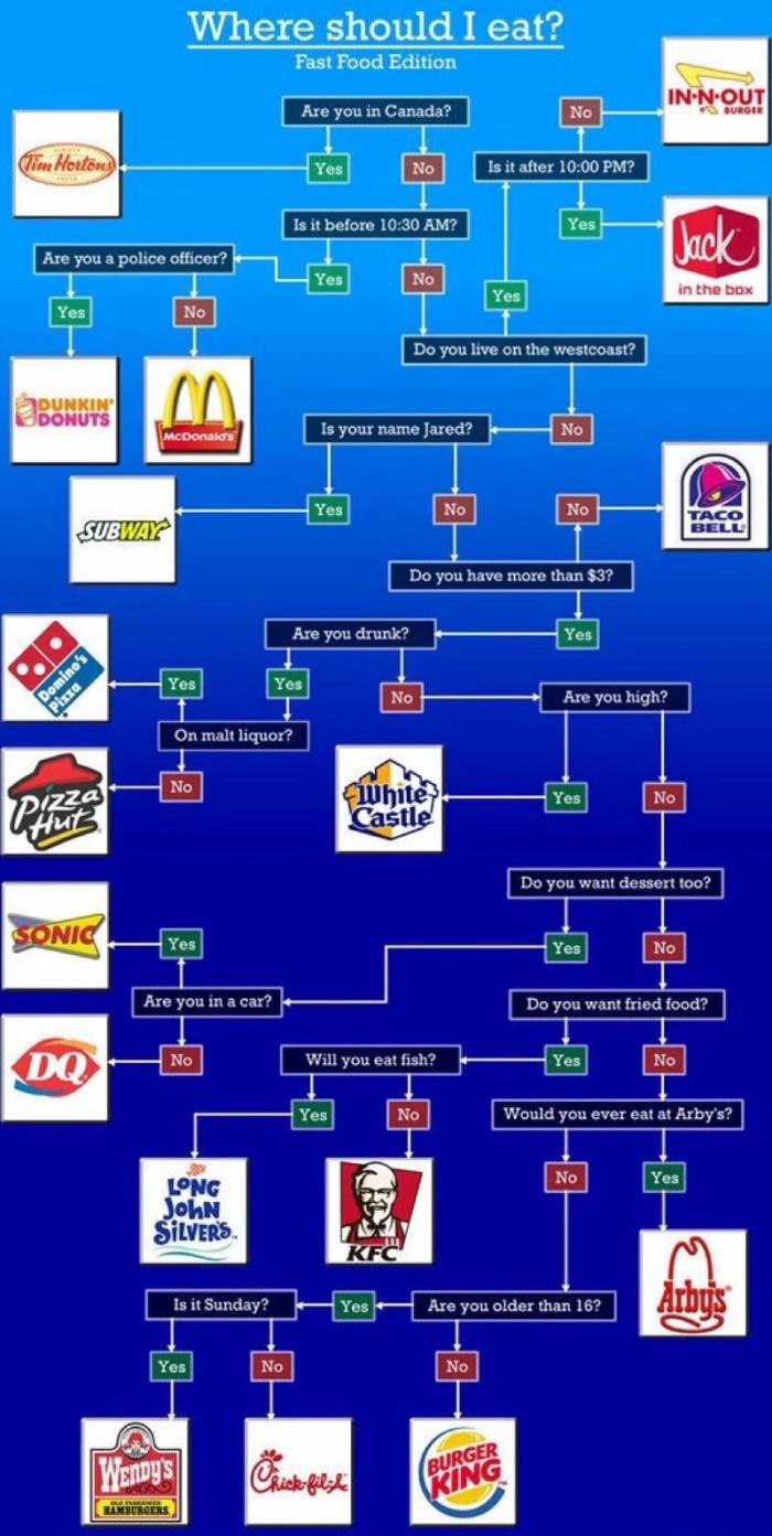 The Definitive Guide To What Fast Food To Eat