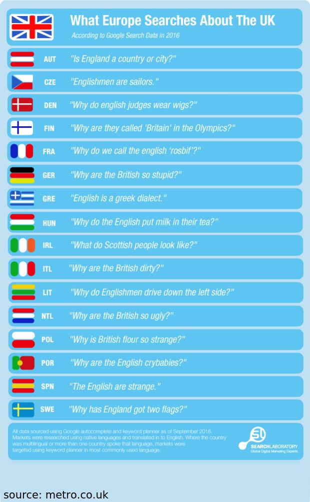 According to Google searches, Europe wants to know why Brits are...