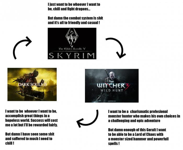 The vicious circle of rpg gaming